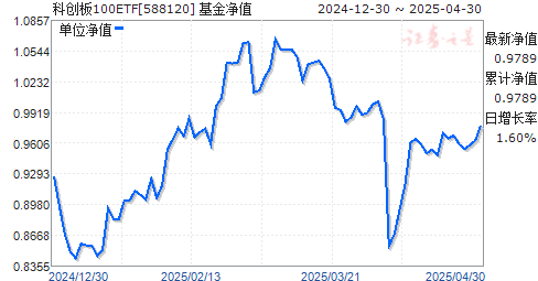 国泰上证科创板100ETF(588120)净值走势