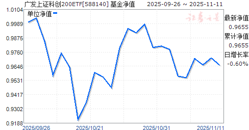 㷢֤ƴ200ETF(588140)ֵ