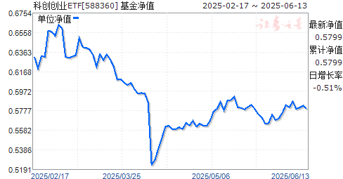 ̩֤ƴҵ50ETF(588360)ֵ