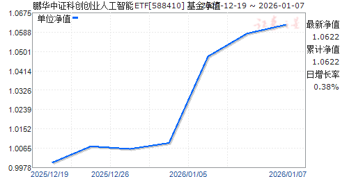 ������֤�ƴ���ҵ�˹�����ETF(588410)��ֵ����