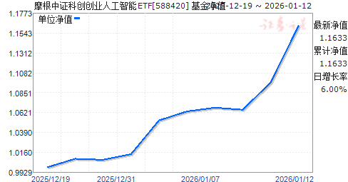 Ħ����֤�ƴ���ҵ�˹�����ETF(588420)��ֵ����