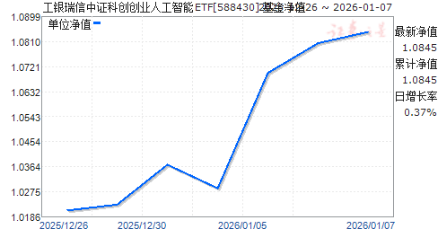 ����������֤�ƴ���ҵ�˹�����ETF(588430)��ֵ����