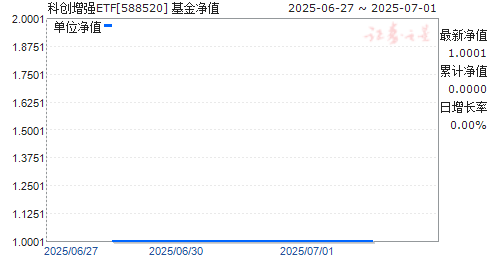 ƴǿETF(588520)ֵ