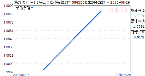 ׷֤ƴۺǿETF(588550)ֵ