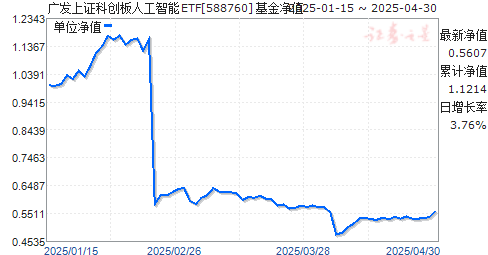 广发上证科创板人工智能ETF(588760)净值走势