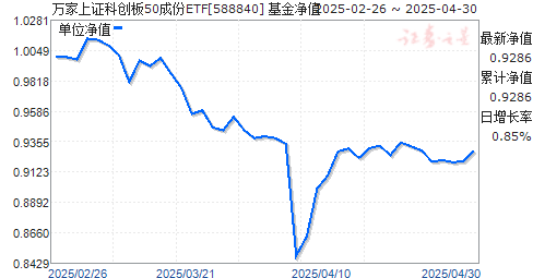 万家上证科创板50成份ETF(588840)净值走势