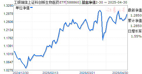 工银瑞信上证科创板生物医药ETF(588860)净值走势