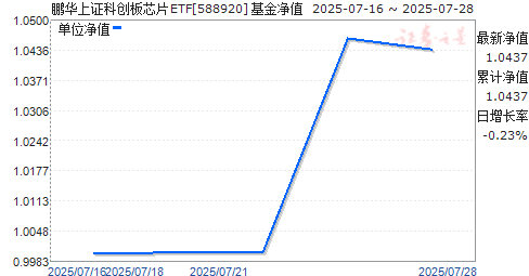 ֤ƴоƬETF(588920)ֵ