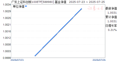 㷢֤ƴ100ETF(588980)ֵ