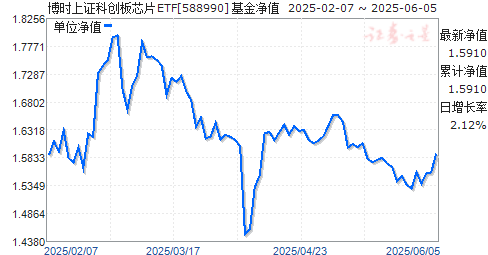 ʱ֤ƴоƬETF(588990)ֵ