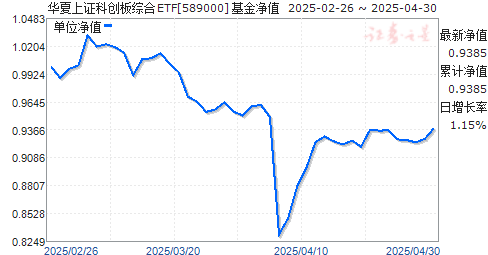 华夏上证科创板综合ETF(589000)净值走势