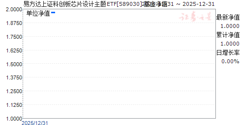 �׷�����֤�ƴ���оƬ�������ETF(589030)��ֵ����