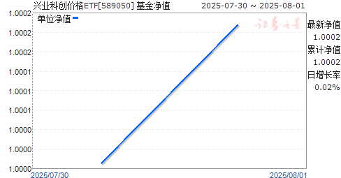 ҵƴ۸ETF(589050)ֵ