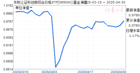 东财上证科创板综合价格ETF(589060)净值走势
