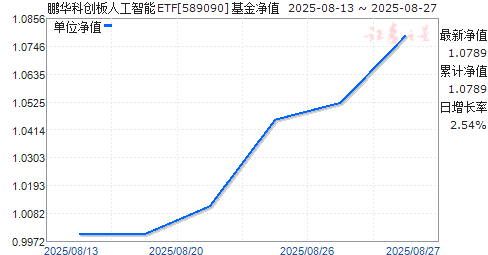 ƴ˹ETF(589090)ֵ