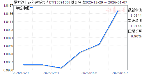 �׷�����֤�ƴ���оƬETF(589130)��ֵ����