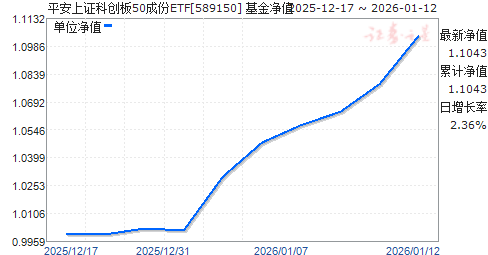 ƽ����֤�ƴ���50�ɷ�ETF(589150)��ֵ����