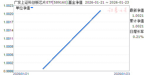 �㷢��֤�ƴ���оƬETF(589160)��ֵ����