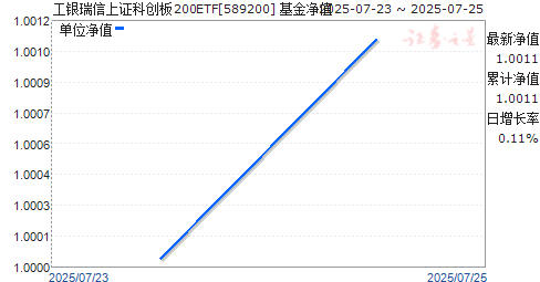 ֤ƴ200ETF(589200)ֵ