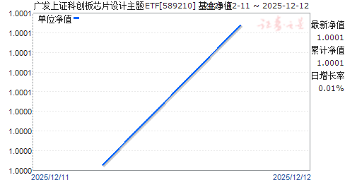 �㷢��֤�ƴ���оƬ�������ETF(589210)��ֵ����