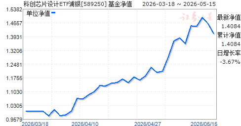 ������ʢ�ƴ���оƬ���ETF(589250)��ֵ����