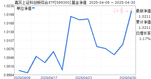 嘉实上证科创板综合ETF(589300)净值走势