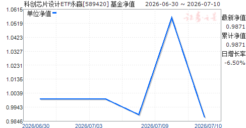 �ƴ�оƬ���ETF��Ӯ(589420)��ֵ����