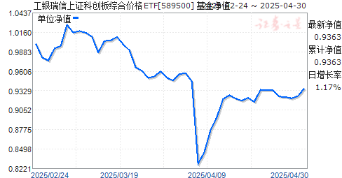 工银瑞信上证科创板综合价格ETF(589500)净值走势