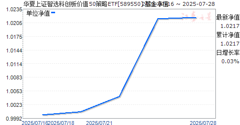֤ѡƴֵ50ETF(589550)ֵ