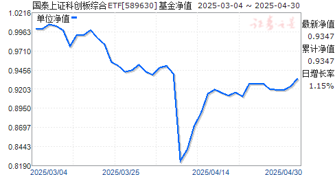 国泰上证科创板综合ETF(589630)净值走势