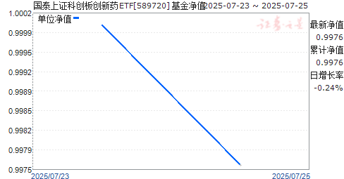 ̩֤ƴ崴ҩETF(589720)ֵ