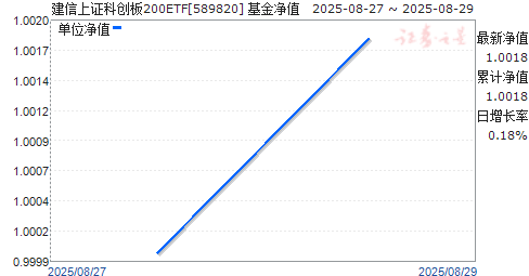 ֤ƴ200ETF(589820)ֵ