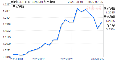 ƴ50ETF(589850)ֵ