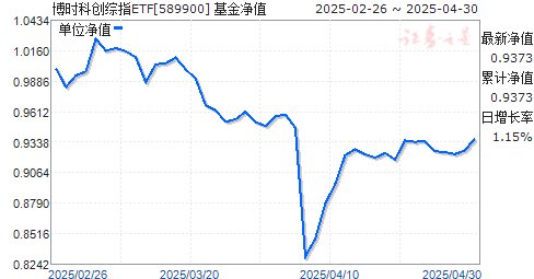 博时科创综指ETF(589900)净值走势