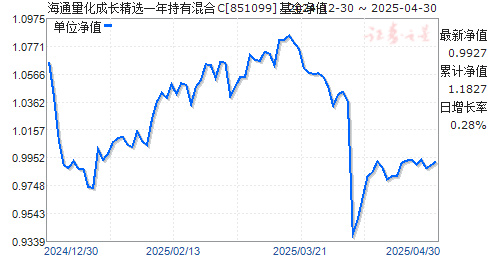 海通量化成长精选一年持有混合C(851099)净值走势