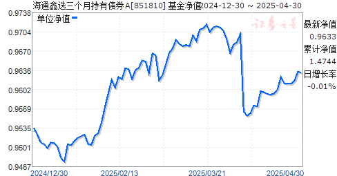 海通鑫选三个月持有债券A(851810)净值走势