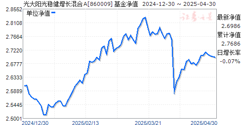 光大阳光稳健增长混合A(860009)净值走势