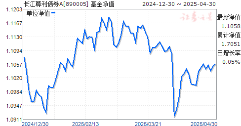 长江尊利债券A(890005)净值走势