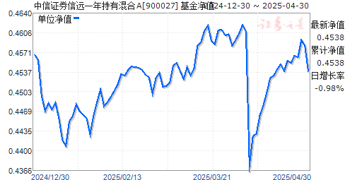 中信证券信远一年持有混合A(900027)净值走势