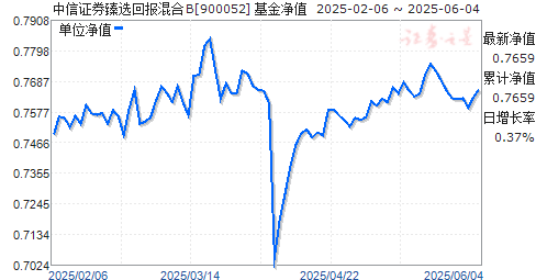 中信证券臻选回报b(900052)基金净值