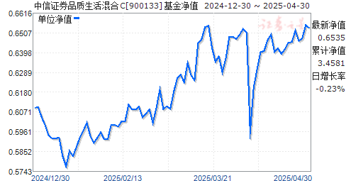 中信证券品质生活混合C(900133)净值走势