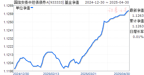 国信安泰中短债债券A(933333)净值走势