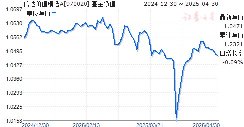 信达价值精选A(970020)净值走势