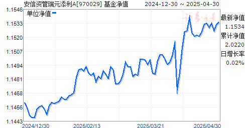 安信资管瑞元添利A(970029)净值走势