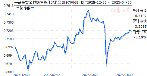 兴证资管金麒麟消费升级混合B(970068)净值走势