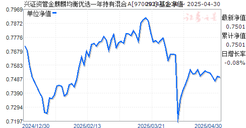 兴证资管金麒麟均衡优选一年持有混合A(970093)净值走势