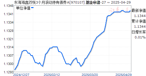 东海海鑫双悦3个月滚动持有债券A(970107)净值走势