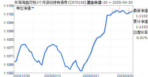 东海海鑫双悦3个月滚动持有债券C(970108)净值走势