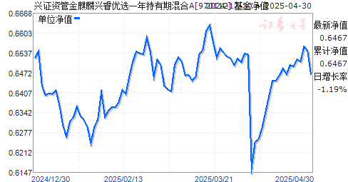 兴证资管金麒麟兴睿优选一年持有期混合A(970112)净值走势