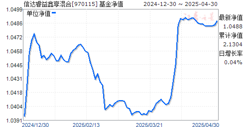 信达睿益鑫享混合(970115)净值走势